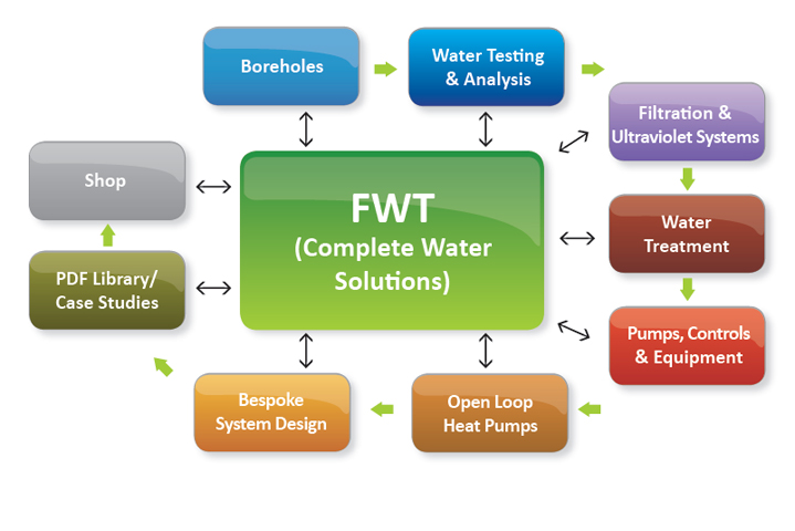 FWT - Complete Water Solutions